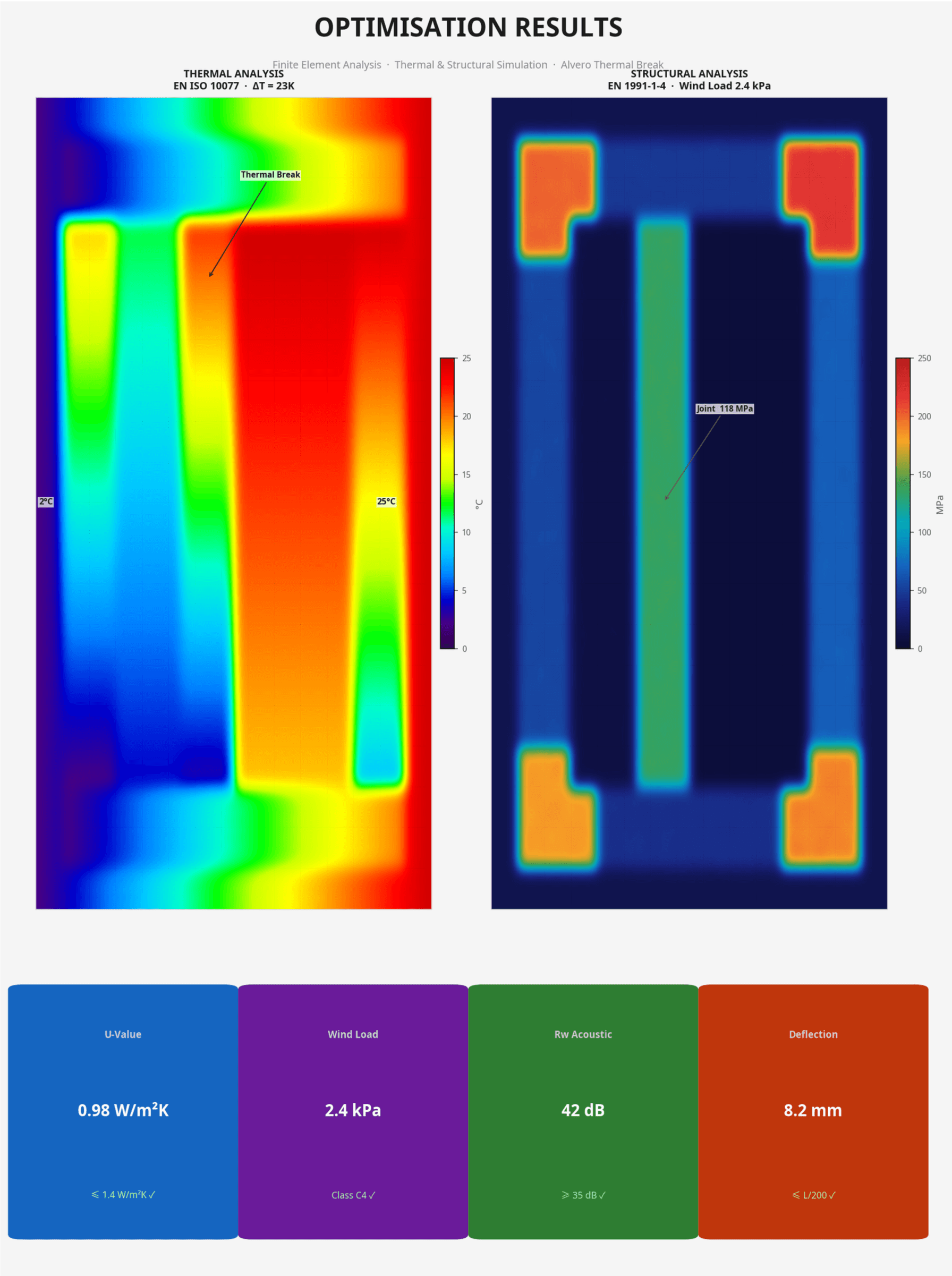 Optimisation results — finite element analysis, thermal and structural simulation
